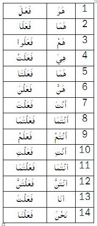 Kata ganti nama arab